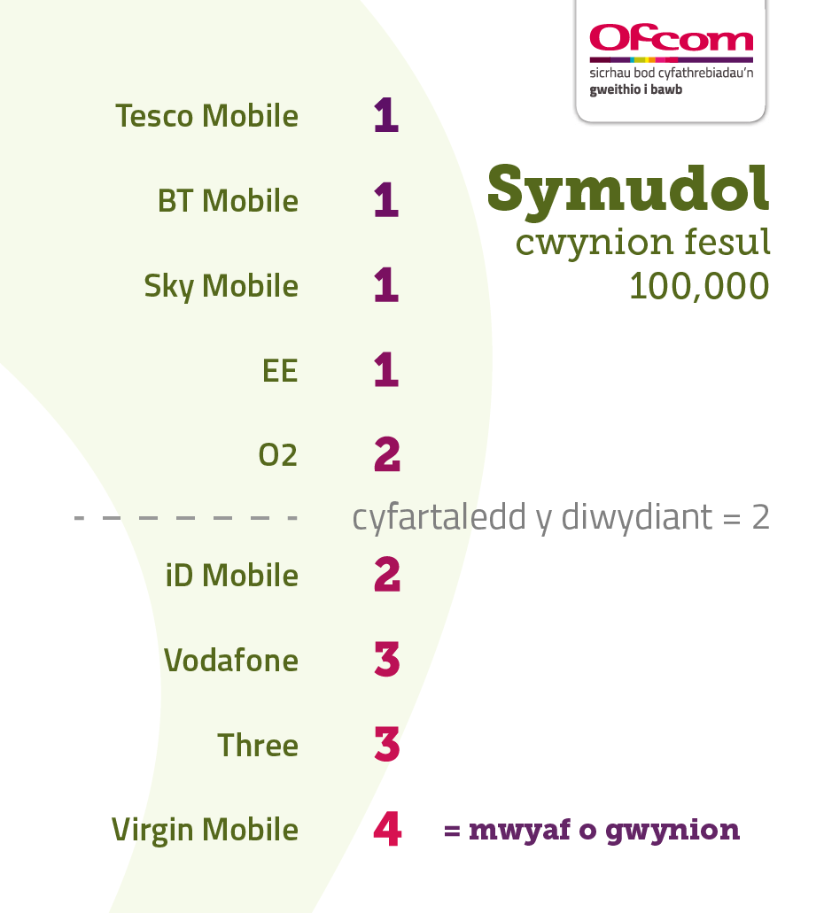 Table showing mobile complaints per 100,000 subscribers. It illustrates the providers receiving the fewest complaints at the top of the table and those receiving the most complaints are placed at the bottom of the table. The results are as follows: Tesco Mobile 1, BT Mobile 1, Sky Mobile 1, EE 1, O2 2, Industry average 2, iD Mobile 2, Vodafone 3, Three 3, Virgin Mobile 4.