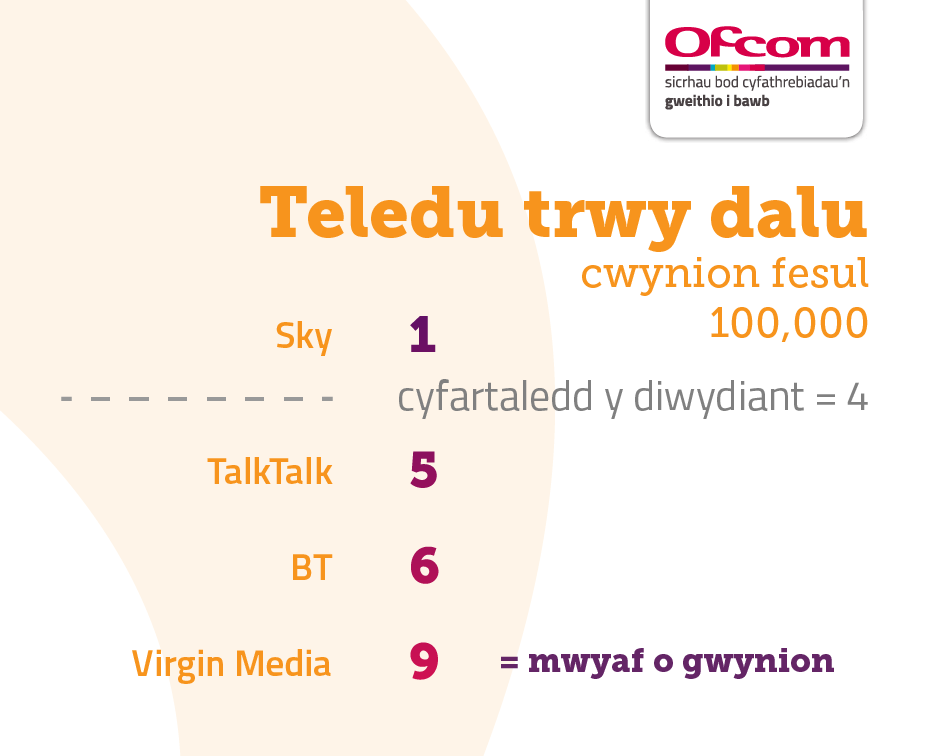 Table showing Pay-tv complaints per 100,000 subscribers. It illustrates the providers receiving the fewest complaints at the top of the table and those receiving the most complaints are placed at the bottom of the table. The results are as follows: Sky 1, Industry average 4, TalkTalk 5, BT 6, Virgin Media 9.