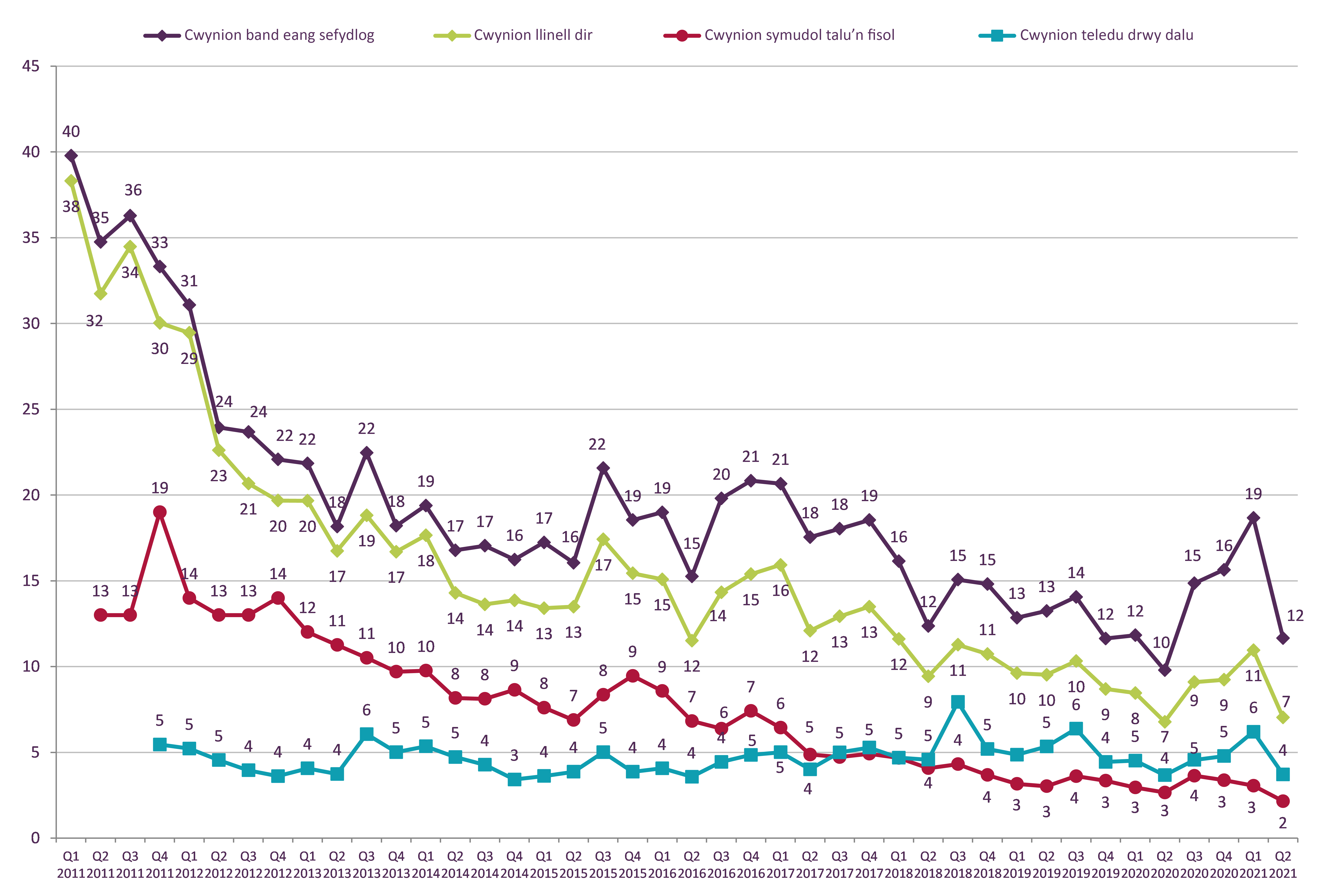 Graph showing trend data on residential consumer complaints received by Ofcom across landline, fixed broadband, pay-monthly mobile and pay TV services, by communications provider. It shows the relative volume of complaints per sector per 100,000 subscribers for the Q1 2011 – Q2 2021 period. The relative volume of complaints per 100,000 subscribers decreased for fixed broadband from 19 to 12, landline from 11 to 7, pay-monthly mobile from 3 to 2, and pay TV from 6 to 4.
