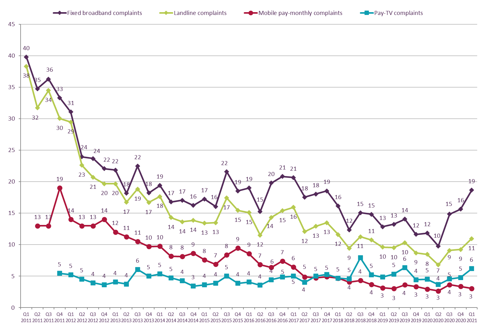 Graph showing trend data on residential consumer complaints received by Ofcom across landline, fixed broadband, pay-monthly mobile and pay TV services, by communications provider It shows the relative volume of complaints per sector per 100,000 subscribers for the Q1 2011 – Q1 2021 period. The relative volume of complaints per 100,000 subscribers for broadband increased by comparison with Q4 2021 from 16 to 19. The relative volume of complaints for landline increased from 9 to 11. The relative volume of complaints for pay TV increased from 5 to 6. The relative volume of complaints for mobile remained broadly the same at 3.