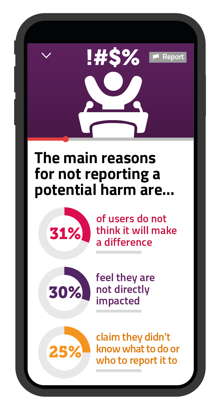 31% of users will not report potential harm because they don't think it will make a difference. 30% feel that they are not directly impacted, while 25% claim they didn't know what to do or who to report it to.