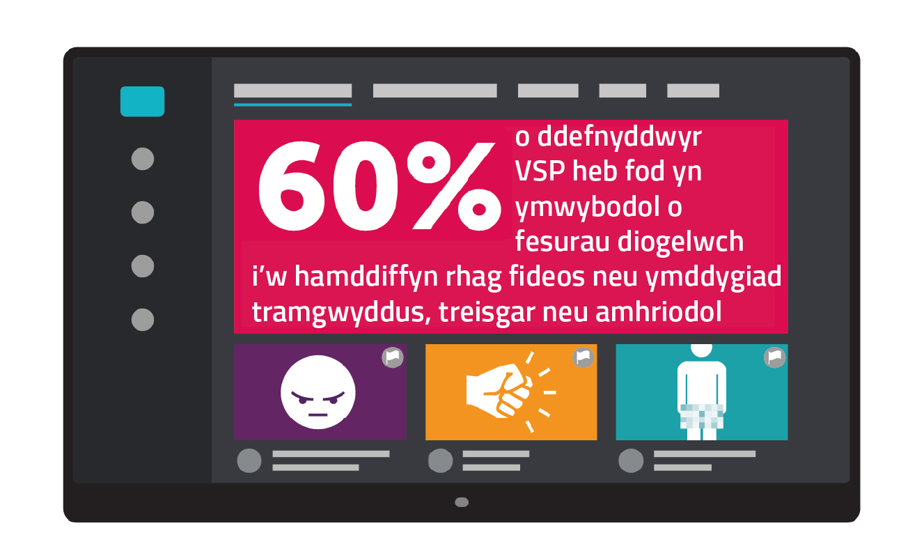 Nid yw 60% o ddefnyddwyr VSP yn ymwybodol o fesurau diogelwch i'w diogelu rhag fideos neu ymddygiad tramgwyddus, treisgar neu amhriodol.