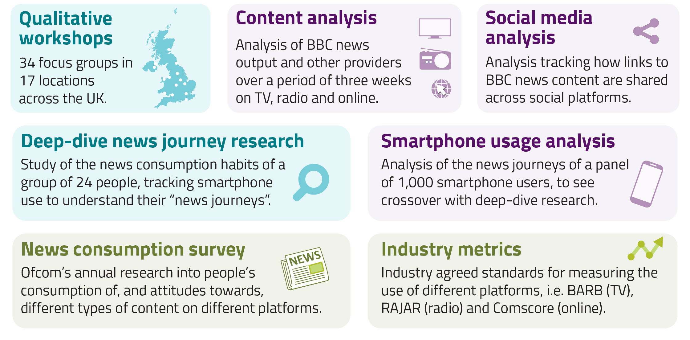 Research conducted as part of our review of BBC News. Over the course of the review we carried out qualitative workshops, content analysis, social media analysis, deep-dive news journey research and smartphone usage analysis.