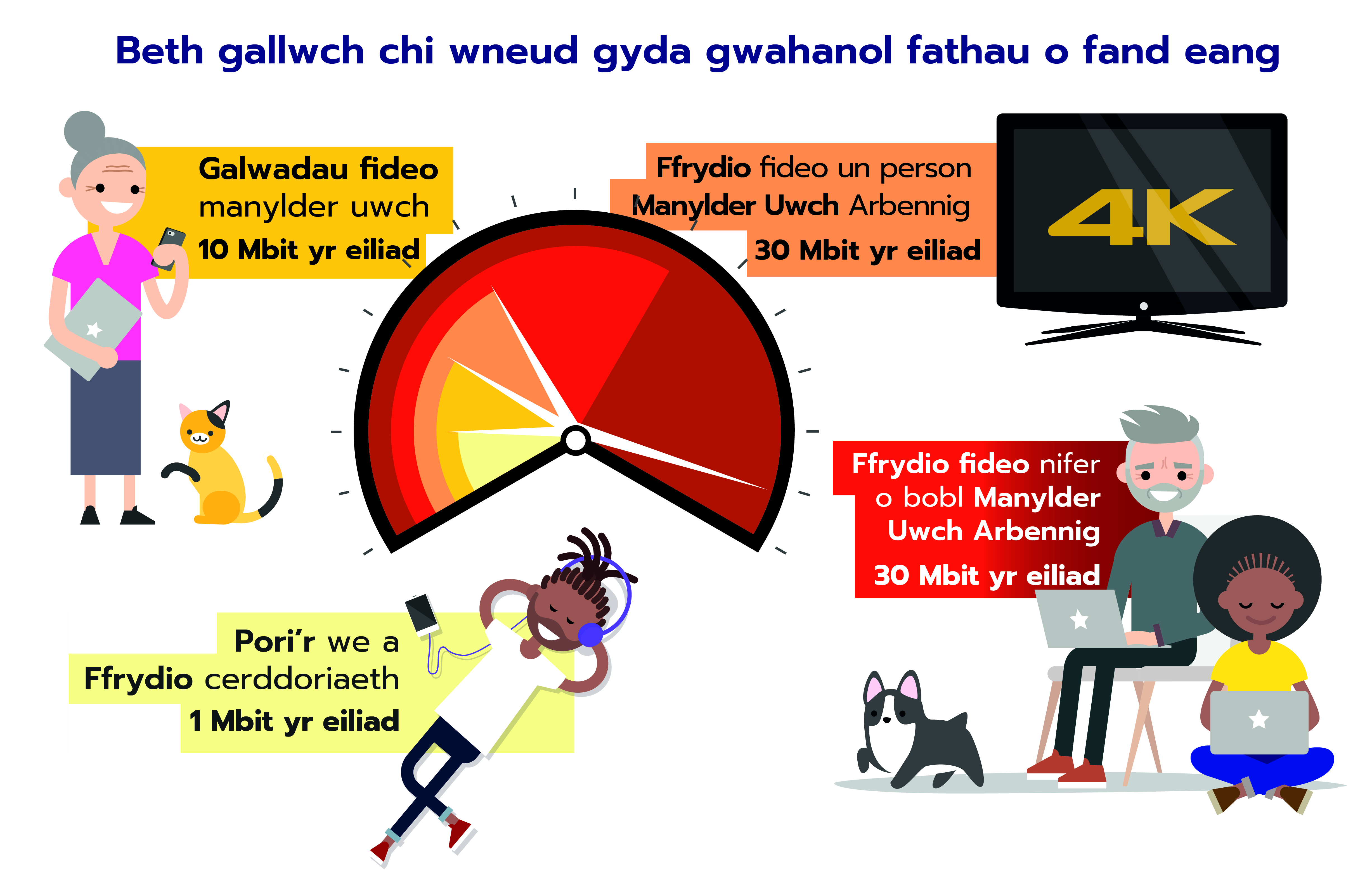 Beth gallwch chi wneud gyda gwahanol fathau o fand eang