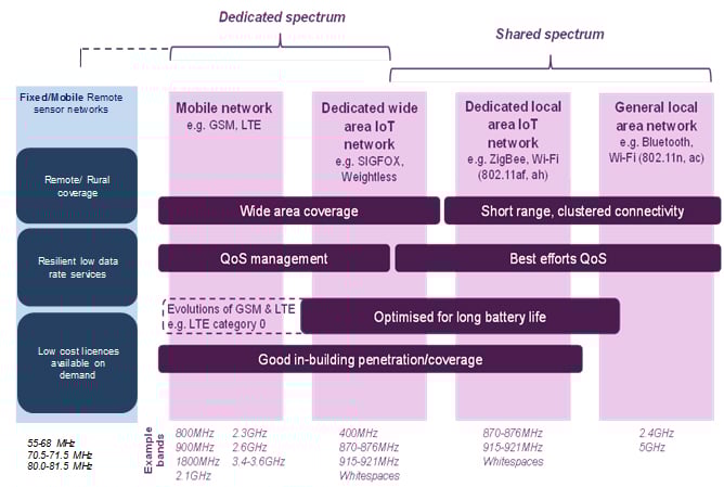 Internet of things frequency ranges