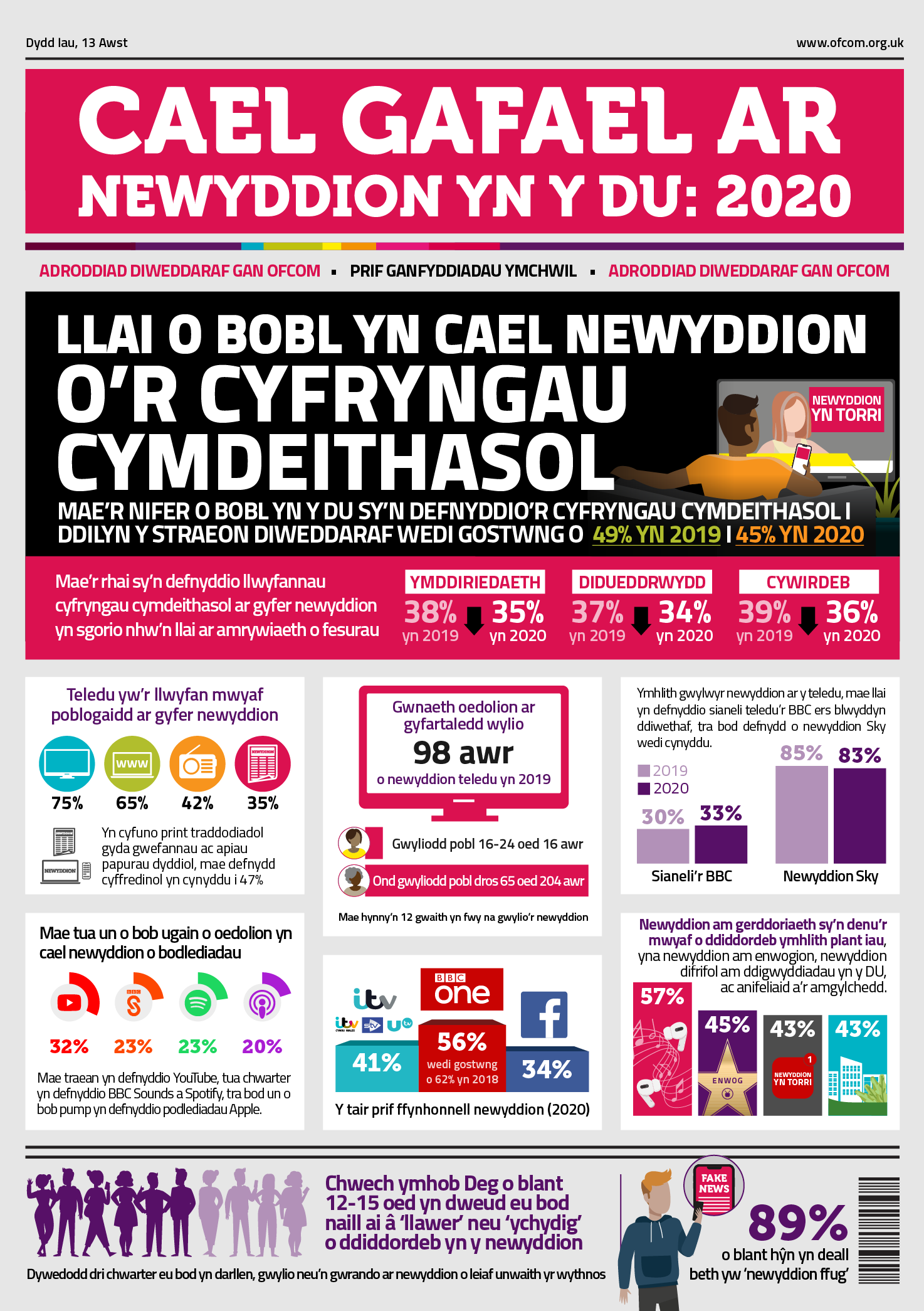 Canfyddiadau ymchwil allweddol: teledu yw'r llwyfan mwyaf poblogaidd o hyd ar gyfer newyddion. Mae llai o bobl bellach yn cael newyddion o'r cyfryngau cymdeithasol wrth i ffigurau ddychwelyd i lefelau 2018. Mae'r niferoedd wedi gostwng o 49% yn 2019 i 45% yn 2020. Mae lefelau ymddiriedaeth, didueddrwydd a chywirdeb o ran newyddion o'r cyfryngau cymdeithasol wedi gostwng eleni. Mae llai o bobl yn debygol o rannu ac ymgysylltu â chynnwys sy'n gysylltiedig â newyddion o lwyfannau cyfryngau cymdeithasol fel Facebook eleni.