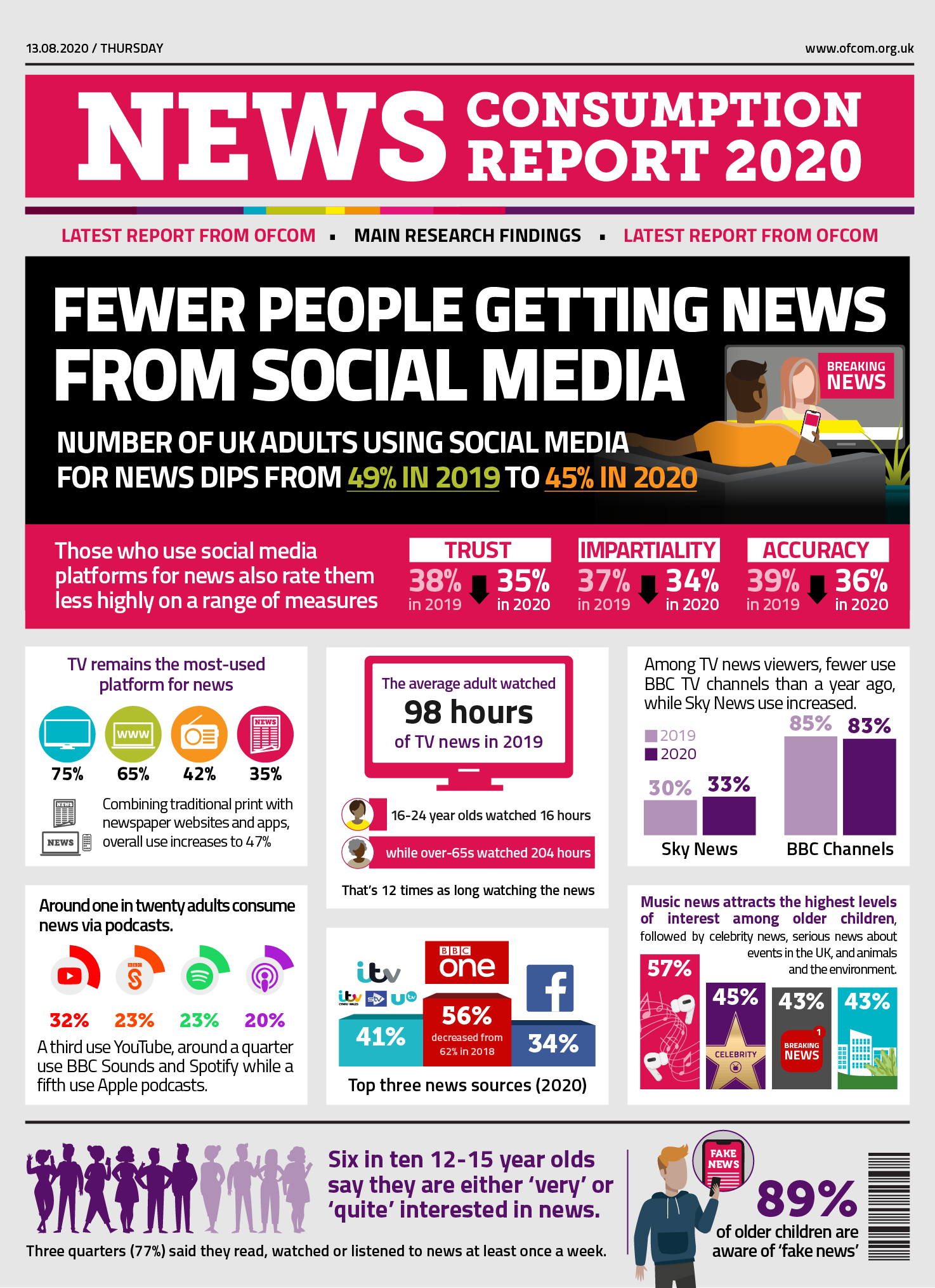 Key research findings: TV remains most popular platform for news. Fewer people are now getting news from social media as figures return to 2018 levels. The numbers have dipped from 49% in 2019 to 45% in 2020. Levels of trust, impartiality and accuracy in news from social media has decreased this year. Less people are likely to share and engage with news related content from social media platforms such as Facebook this year.