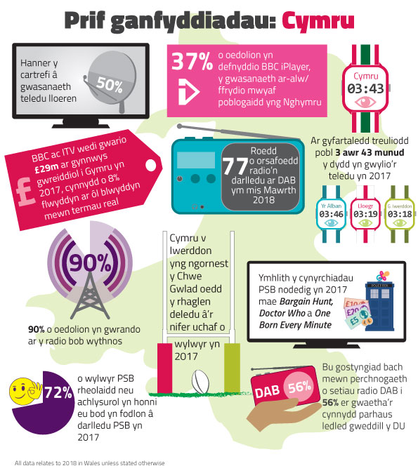 Key findings from the Wales Media Nations 2018 report. Half of homes had a satellite TV service. 37% of adults use BBC iPlayer, the most popular on-demand/streaming service in Wales. On average people spent 3 hours 43 minutes per day watching TV in 2017. BBC and ITV spent £29m on original content for Wales in 2017, an 8% increase year on year in real terms. There were 77 radio stations broadcasting on DAB in March 2018. 90% of adults listen to the radio every week. Wales v Ireland in the Six Nations was the most-viewed TB programme in 2017. Norabled 2017 PSB productions include Bargain Hunt, Doctor Who and One Born Every Minute. 72% of regular or occasional PSB viewers claimed to be satisfied with PSB broadcasting in 2017. Ownership of DAB radio sets dropped slightly to 56% despite continuing to increase across the rest of the UK.