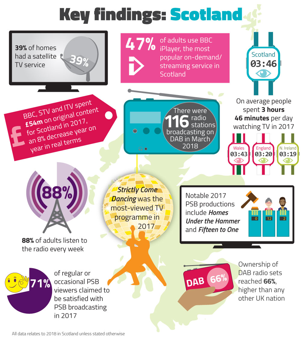Key findings from the Scotland Media Nations 2018 report. 39% of homes had a satellite TV service. 47% of adults use BBC iPlayer, the most popular on-demand/streaming service in Scotland. On average people spent 3 hours 46 minutes per day watching TV in 2017. BBC, STV and ITV spent £54m on original content for Scotland in 2017, an 8% increase year on year in real terms. There were 116 radio stations broadcasting on DAB in March 2018. 88% of adults listen to the radio every week. Strictly Come Dancing was the most-viewed TV programme in 2017. Notable 2017 PSB productions include Homes Under the Hammer, Fifteen to One, and Eden. 71% of regular or occasional PSB viewers claimed to be satisfied with PSB broadcasting in 2017. Ownership of DAB radio sets reached 66%, higher than any other UK nation.