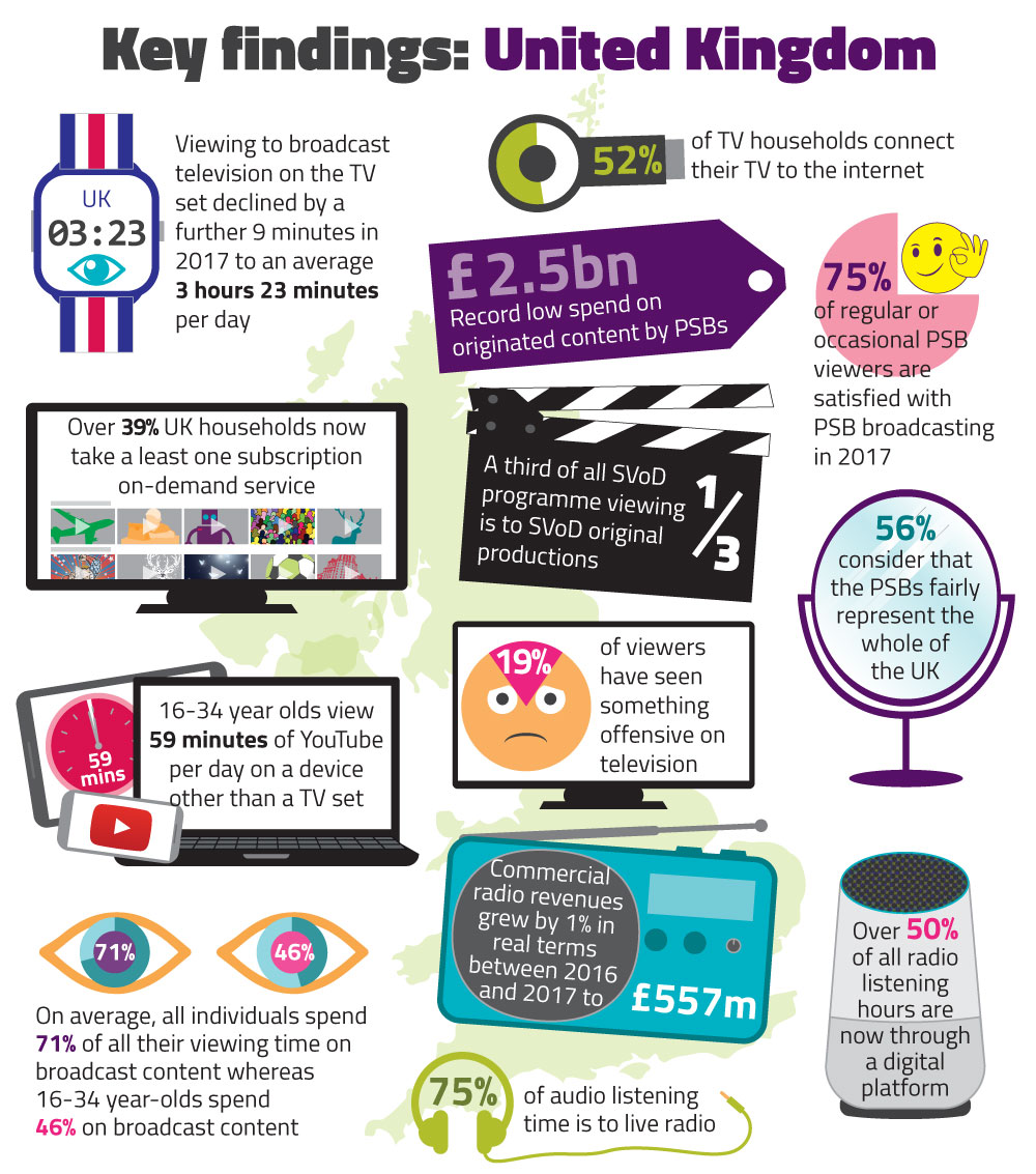 Summary of findings from the UK Media Nations report. Viewing to broadcasting television on the TV set declined by a further 9 minutes in 2017 to an average 3 hour 22 minutes per day. 52% of househoulds connect their TV to the internet in the last 12 months via a smart TV or connected device. £2.5bn record low spend on originated content by PSBs. Over 39% UK households now take at least on subscription in-demand service. 75% of regular or occcasional PSB viewers are satisfied with PSB broadcasting in 2017. A third of all SVoD programme viewing is to SVoD original productions. 16-34 year olds view 59 minutes of YouTube per day on a device other than a headset. 19% of viewers have seen something offensive on television. 56% consider that the PSBs fairly represent the whole of the UK. On average, all individuals spend 71% of their viewing time on broadcast content whereas 16-34 year-olds spend 46% on broadcast content. Commercial radio revenues grew by 1% in real terms between 2016 and 2017 to £557m. Over 50% of all radio listening hours are now through a digital platform.
