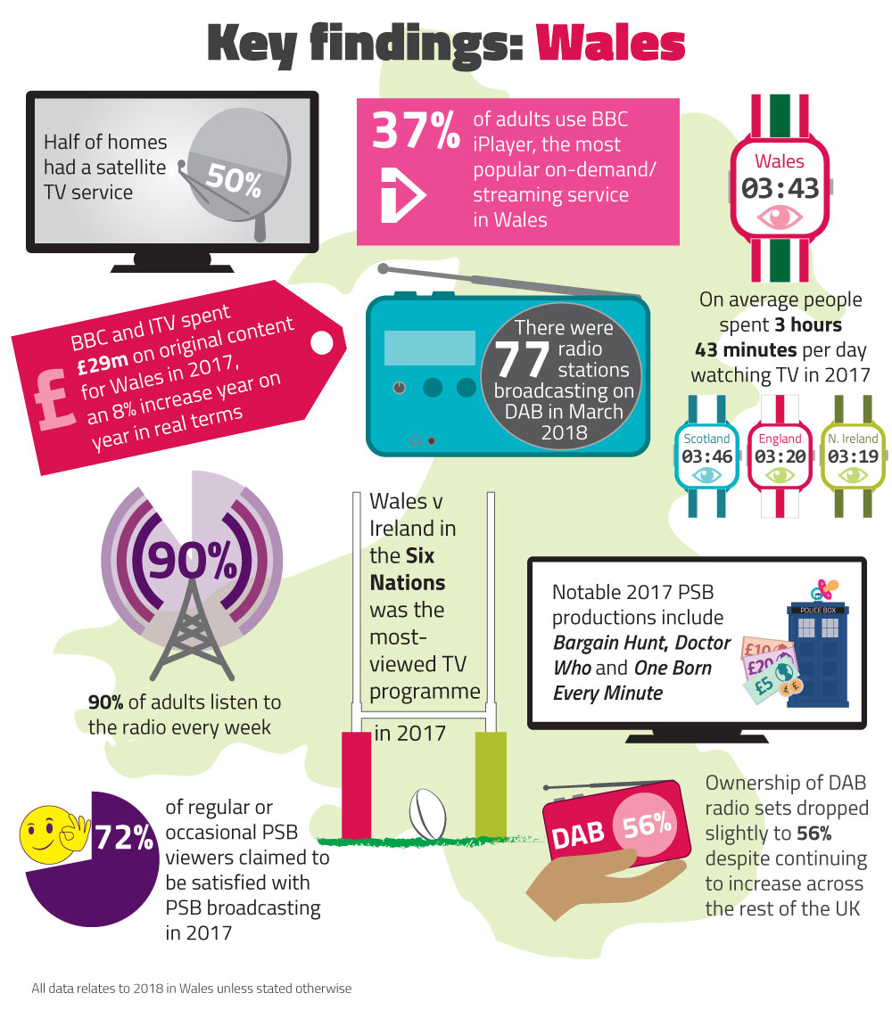 Key findings from the Wales Media Nations 2018 report. Half of homes had a satellite TV service. 37% of adults use BBC iPlayer, the most popular on-demand/streaming service in Wales. On average people spent 3 hours 43 minutes per day watching TV in 2017. BBC and ITV spent £29m on original content for Wales in 2017, an 8% increase year on year in real terms. There were 77 radio stations broadcasting on DAB in March 2018. 90% of adults listen to the radio every week. Wales v Ireland in the Six Nations was the most-viewed TB programme in 2017. Norabled 2017 PSB productions include Bargain Hunt, Doctor Who and One Born Every Minute. 72% of regular or occasional PSB viewers claimed to be satisfied with PSB broadcasting in 2017. Ownership of DAB radio sets dropped slightly to 56% despite continuing to increase across the rest of the UK.