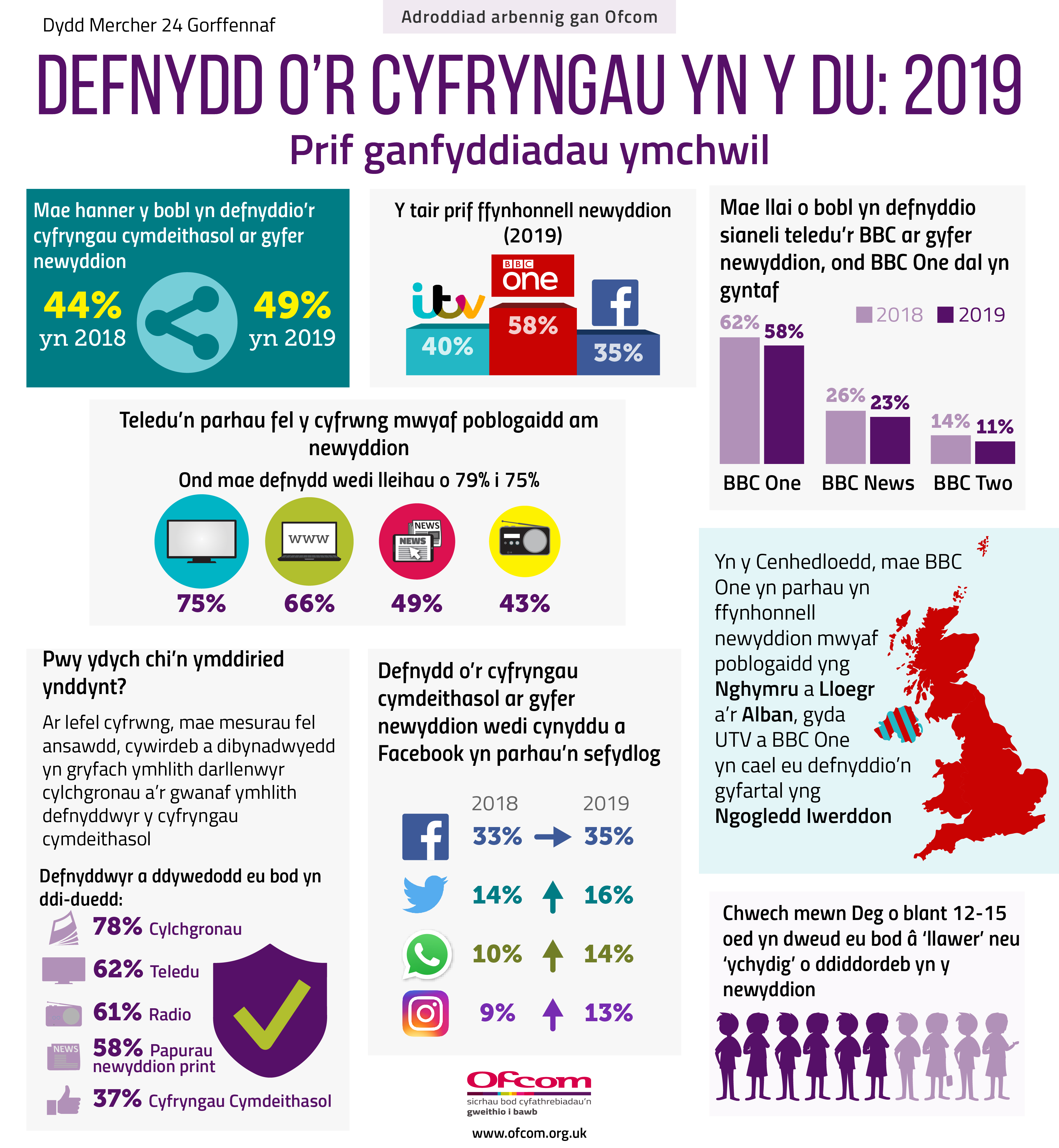 Prif ganfyddiadau ymchwil